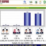 SMS Real Count Pilkada Tangsel (Tangerang Selatan)