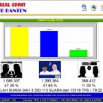 SMS Real Count Pilgub Banten 2011