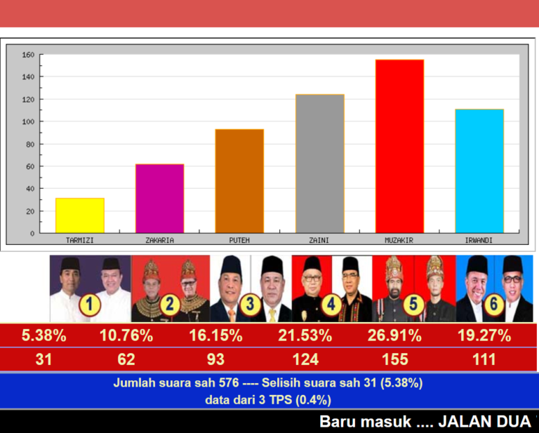 Daftar Harga Quick Count Pilihan Terbaik Di Indonesia